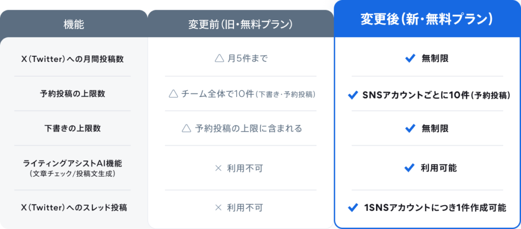 SocialDog新旧無料プラン比較表