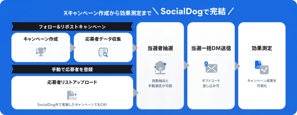 どんなX(Twitter)キャンペーンでも、抽選からDM送信までSocialDogで完結
