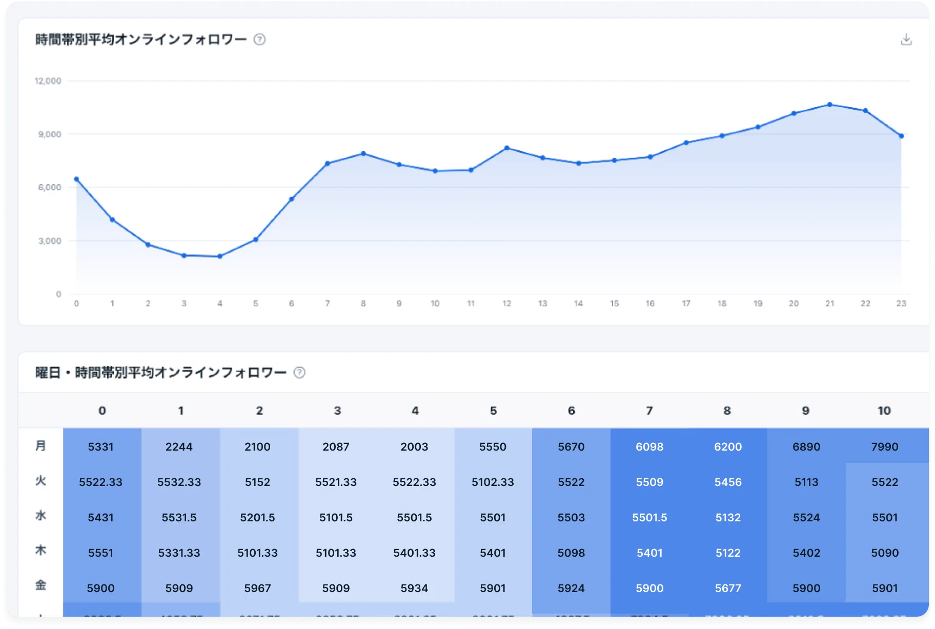 時間帯別フォロワー
