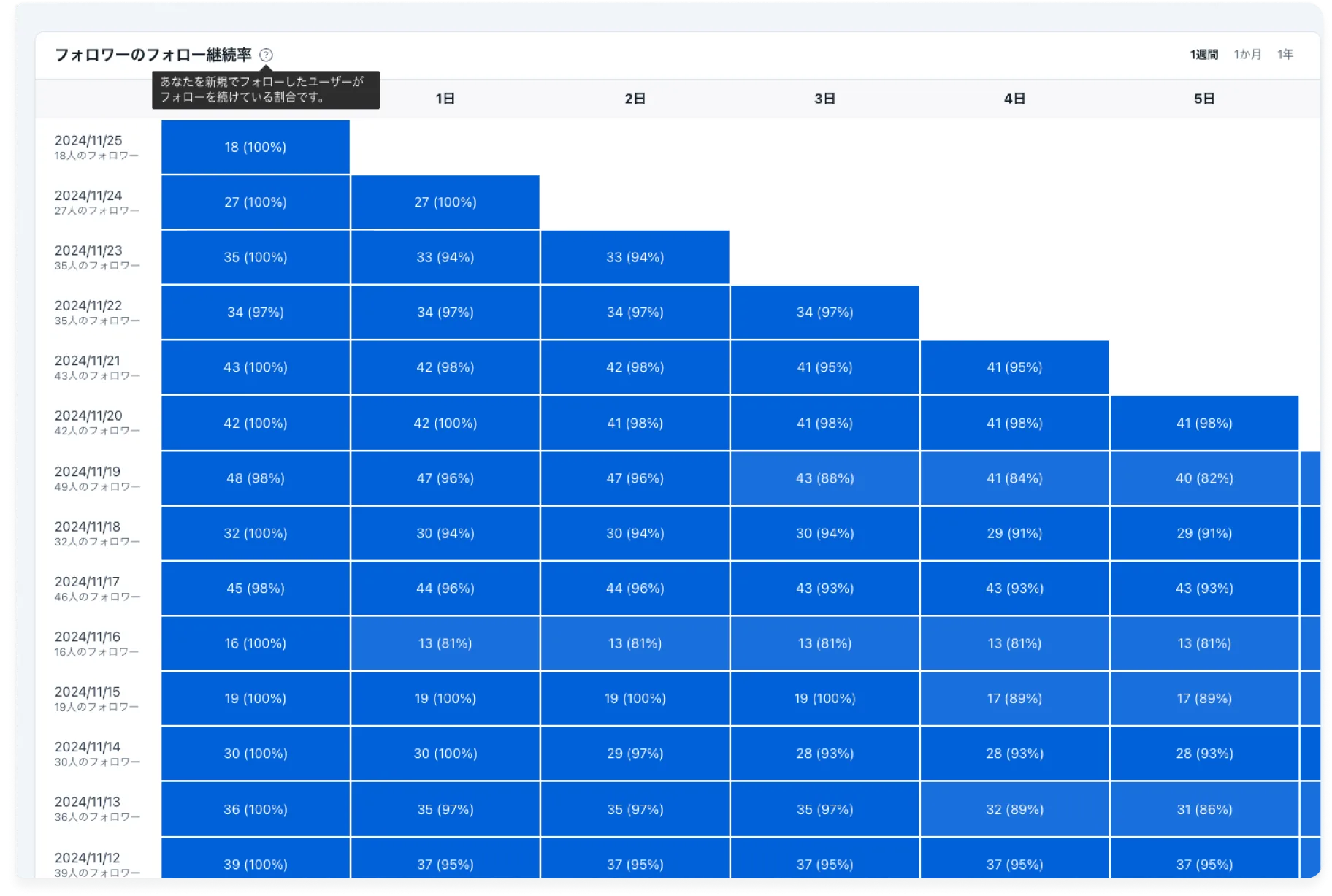 フォロー継続率