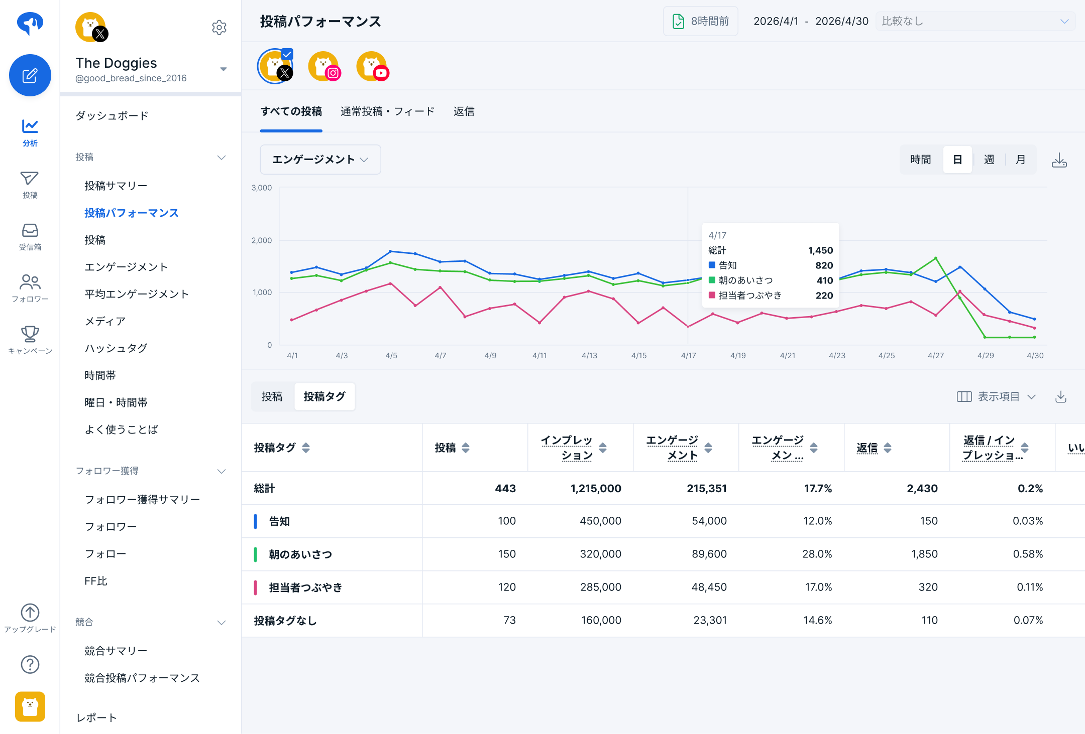 投稿タグごとのパフォーマンスを比較