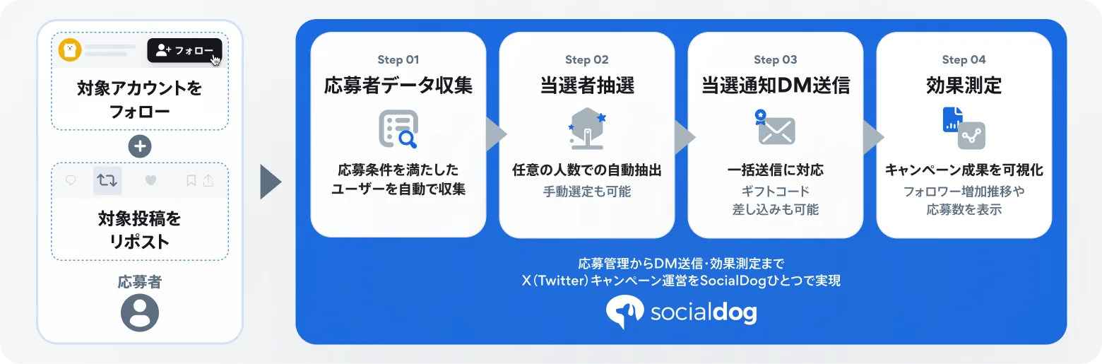 キャンペーンの流れ
