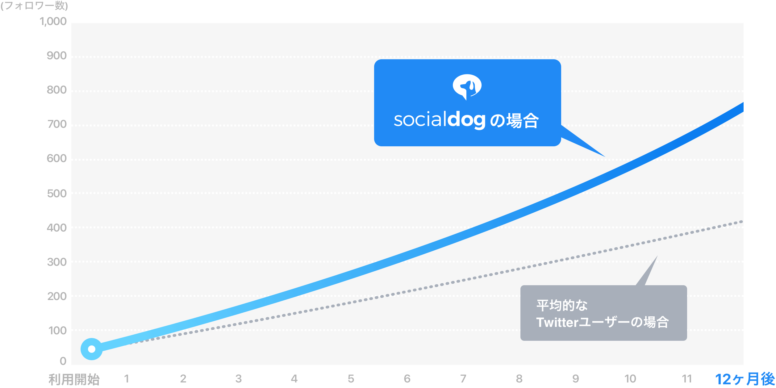 Socialdog スマートで効率的な Twitter アカウント運用ツール