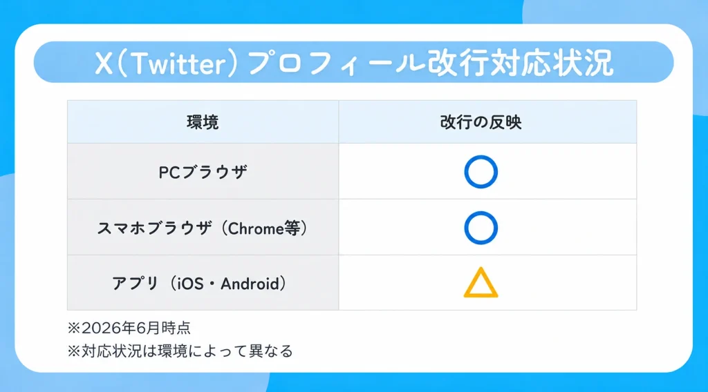 X(Twitter)プロフィール改行対応状況