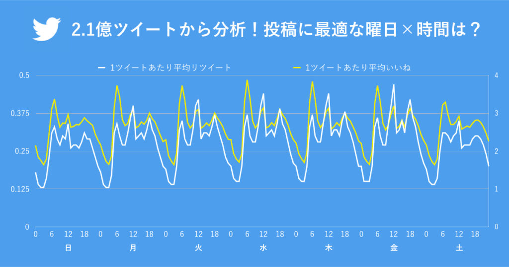 曜日・時間帯のグラフ