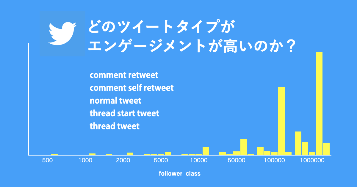 どのツイートタイプが最もエンゲージメントが取れるのか。また効果の