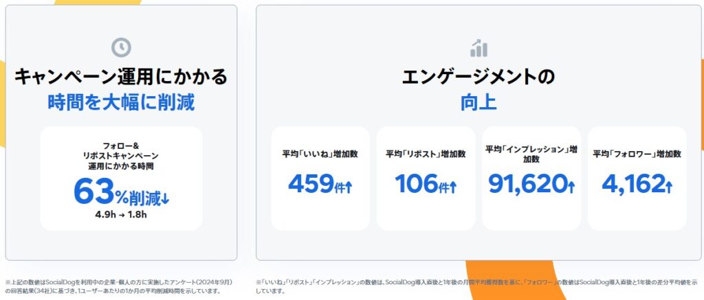 SocialDogのSNSキャンペーンツール導入効果