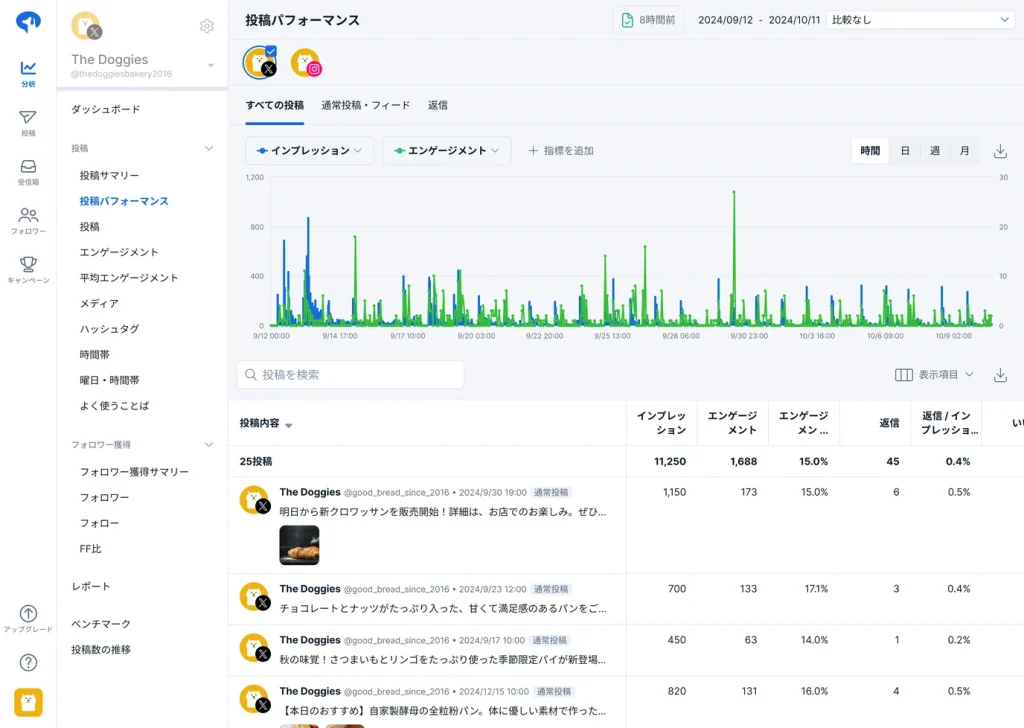 投稿パフォーマンスを把握して改善につなげる