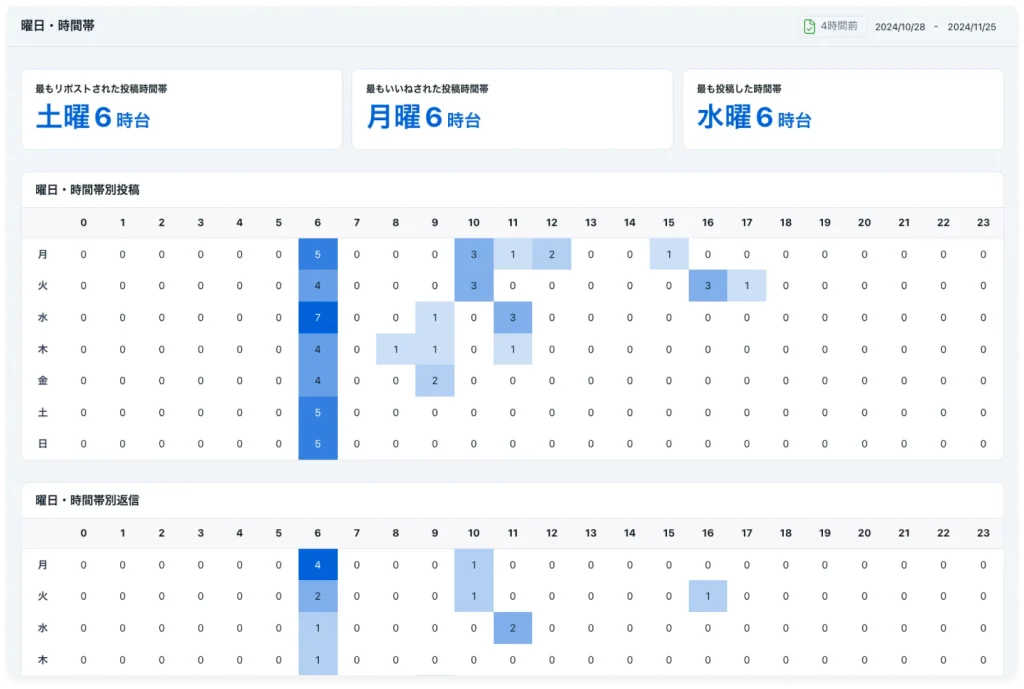 曜日・時間帯分析で最適な配信タイミングを見極める