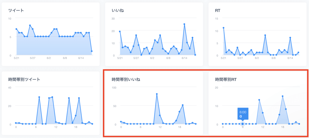 時間帯別いいね・リポスト（リツイート）グラフ