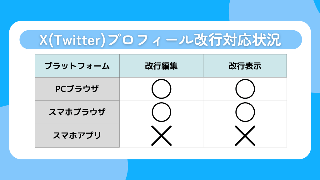 【結論】X(Twitter)のプロフィールを改行できるのはブラウザのみ