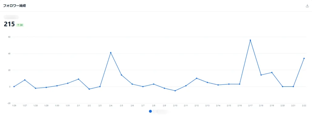 フォロワー推移をグラフで確認する
